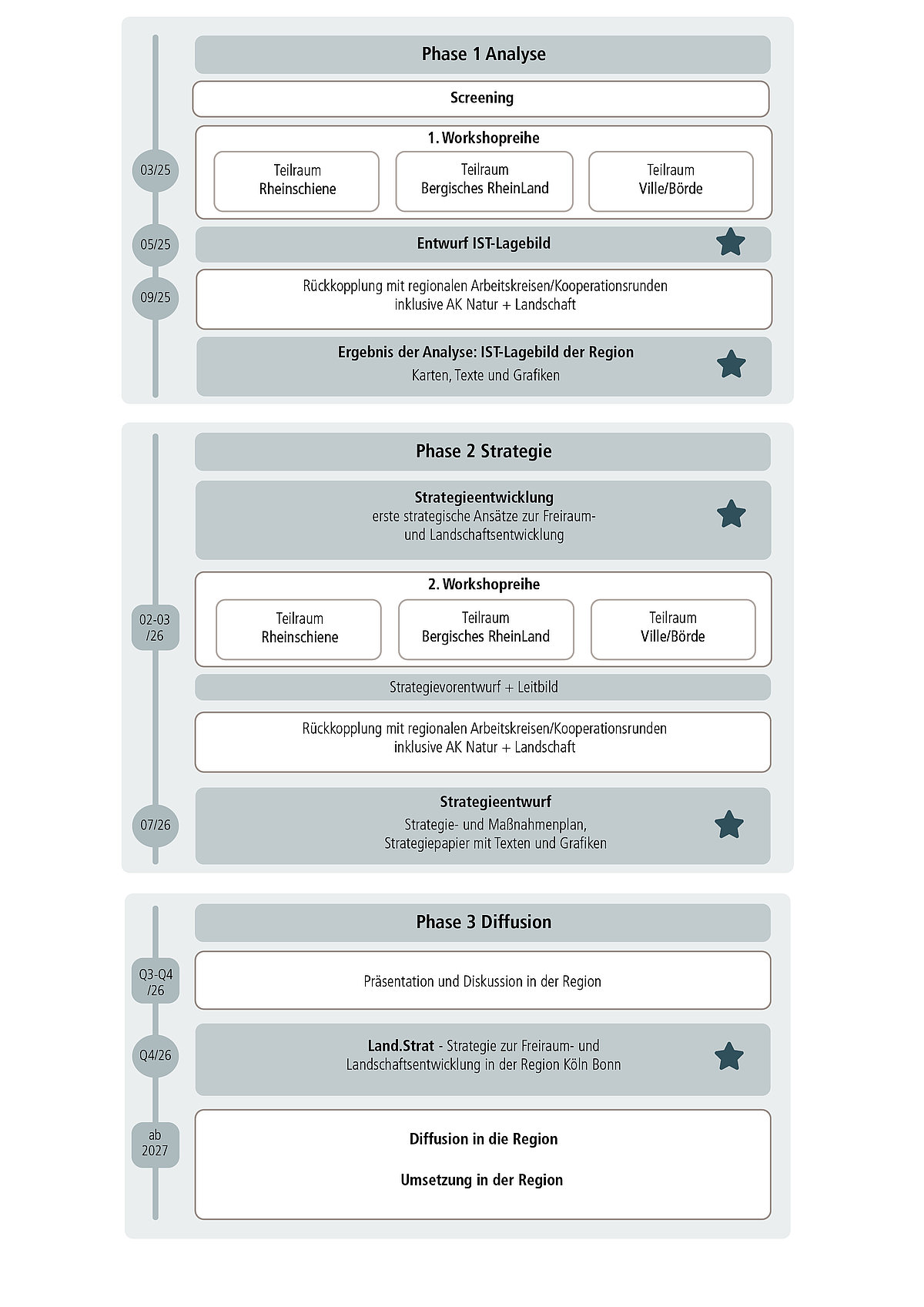 Flussdiagramm der drei Phasen des Land.STRAT-Prozesses von der Analyse bis zur Umsetzung.